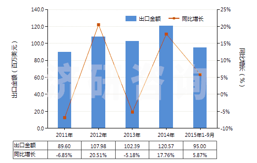2011-2015年9月中國咖啡因及其鹽(HS29393000)出口總額及增速統(tǒng)計(jì)
